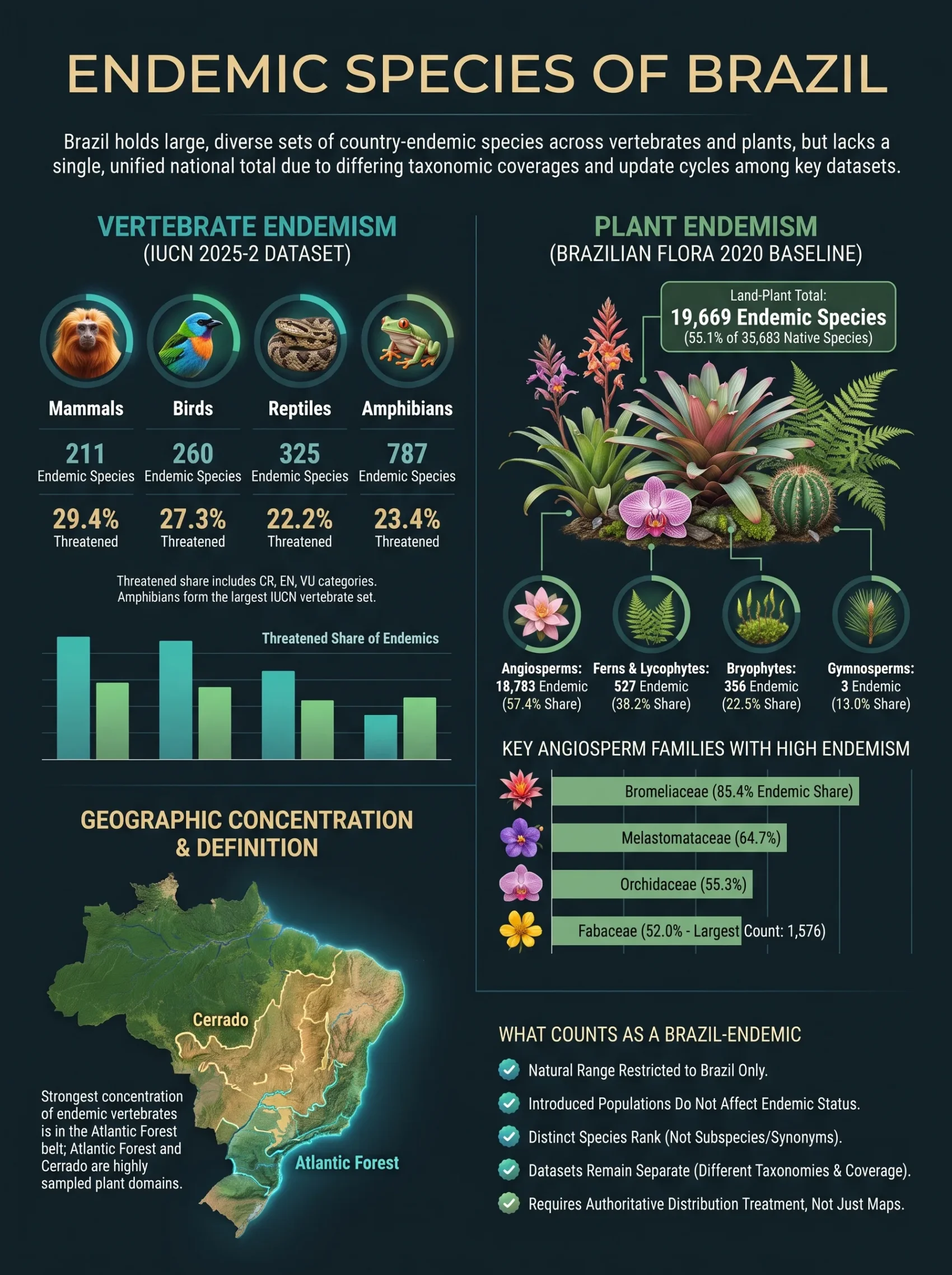 Brazil is home to many endemic species, including rare plants, unique animals, and diverse ecosystems highlighted in this infograp…