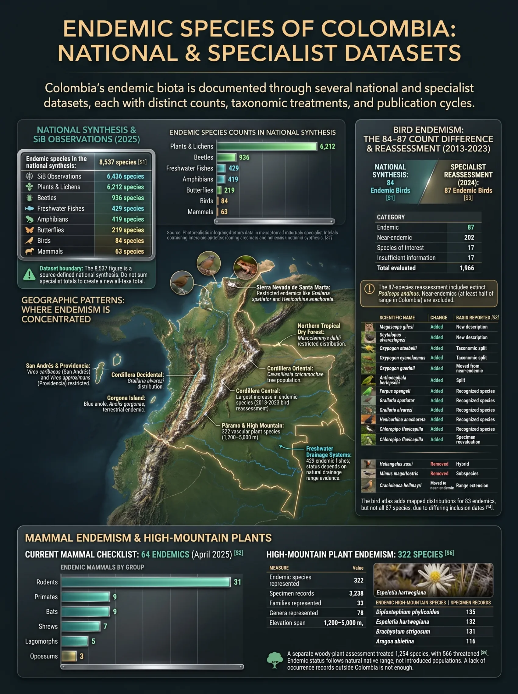 Colombia's endemic species are showcased on a detailed map highlighting their habitats and distribution across the country.