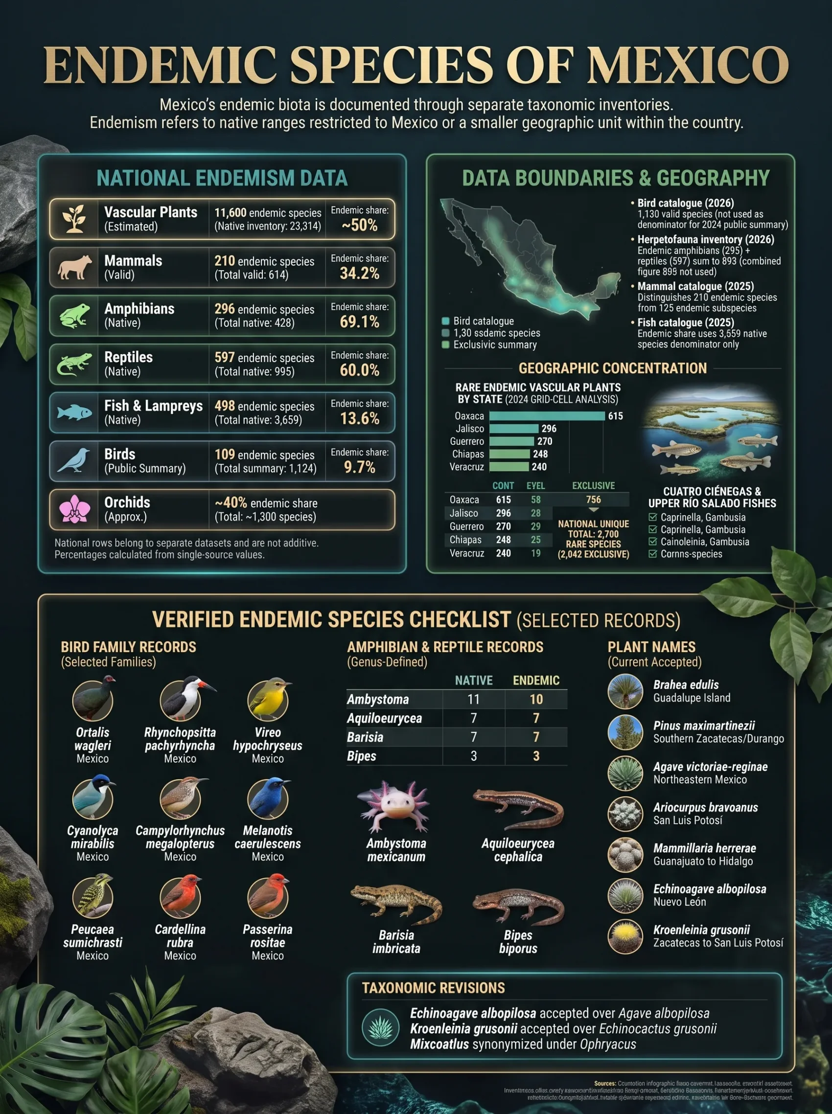 Mexico's endemic species include unique plants, animals, and insects found nowhere else in the world, showcasing its rich biodiver…
